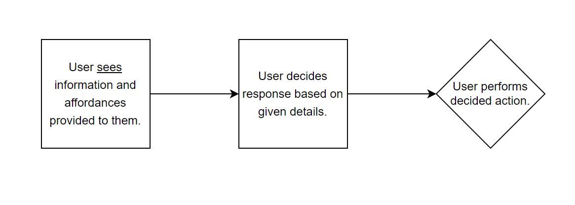 A basic user flow depicting a user seeing information, deciding what do, and then performing their desired action.