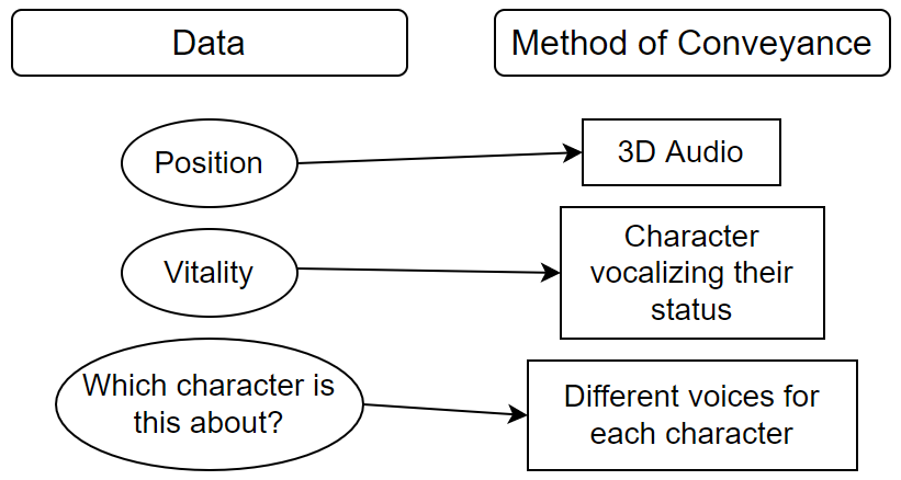 A chart demonstrating that a character's location can be represented via 3D audio, their vitality through a statement, and which character is currently being discussed by using different voices.