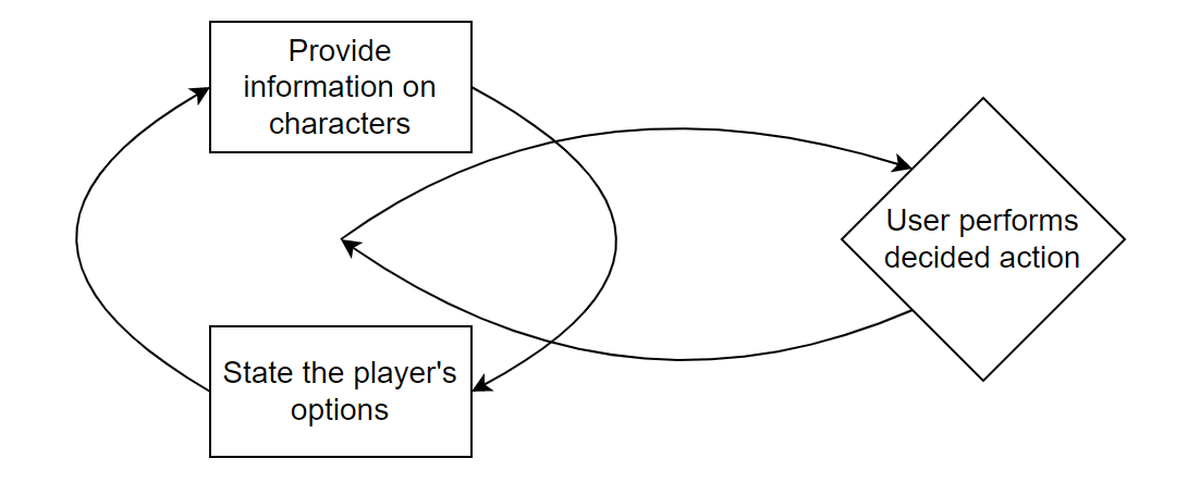 A new user flow representing this program, which shows how necessary information loops until the player makes their decision.